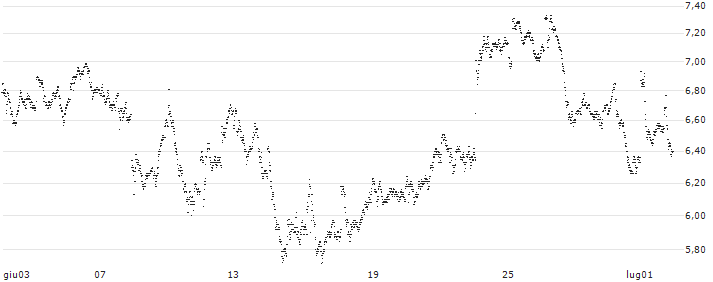 BEST UNLIMITED TURBO LONG CERTIFICATE - BEL 20(64H4S) : Grafico di Prezzo (5 giorni)
