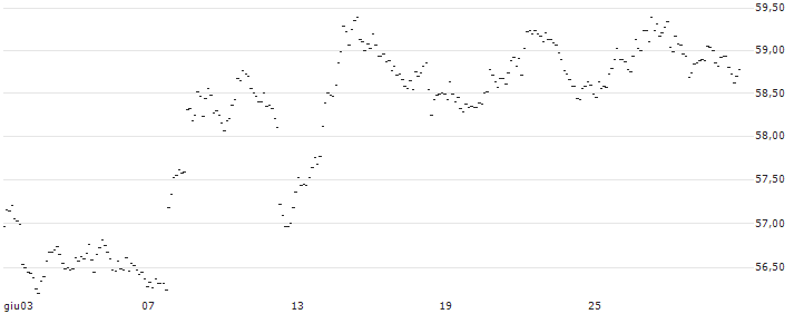 UNLIMITED TURBO SHORT - EUR/USD : Grafico di Prezzo (5 giorni)