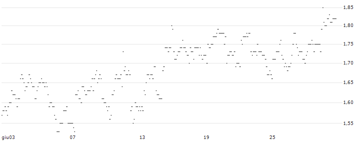 TURBO UNLIMITED SHORT- OPTIONSSCHEIN OHNE STOPP-LOSS-LEVEL - GEBERIT N : Grafico di Prezzo (5 giorni)