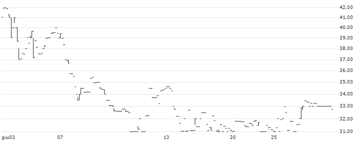 Grayscale Stellar Lumens Trust XlM(GXLM) : Grafico di Prezzo (5 giorni)
