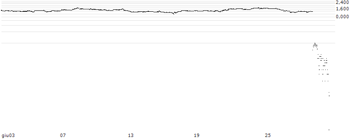 UNLIMITED TURBO BULL - NIKE `B`(9U23S) : Grafico di Prezzo (5 giorni)