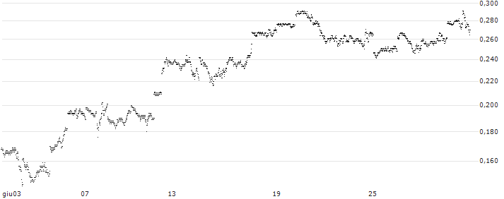 CONSTANT LEVERAGE LONG - S&P 500(ZZ1GB) : Grafico di Prezzo (5 giorni)