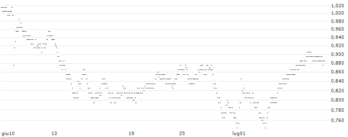 UNLIMITED TURBO BULL - JCDECAUX(25F5S) : Grafico di Prezzo (5 giorni)