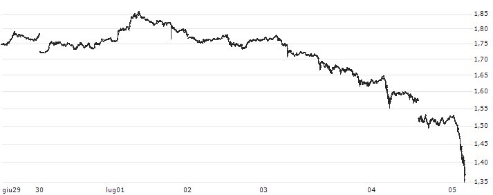Optimism (OP/USD)(OPUSD) : Grafico di Prezzo (5 giorni)
