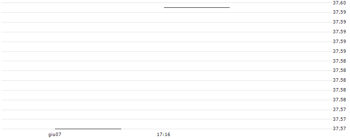Franklin Metaverse UCITS ETF - USD(METE) : Grafico di Prezzo (5 giorni)