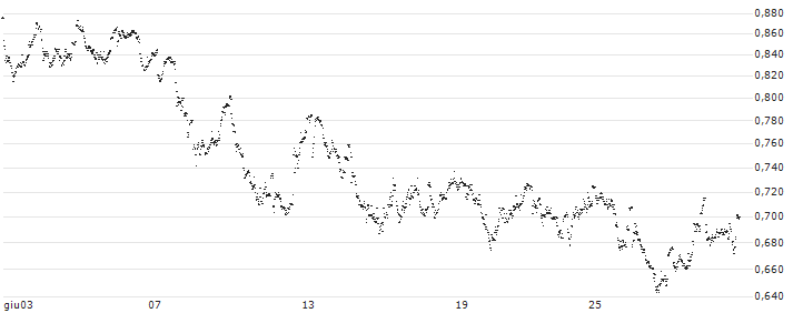 MINI FUTURE LONG - WAREHOUSES DE PAUW(JQ0IB) : Grafico di Prezzo (5 giorni)
