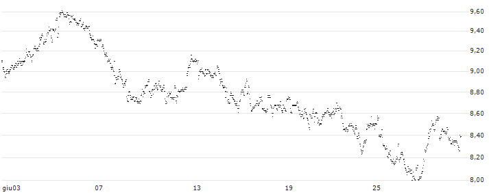 UNLIMITED TURBO LONG - CTP(JW0IB) : Grafico di Prezzo (5 giorni)