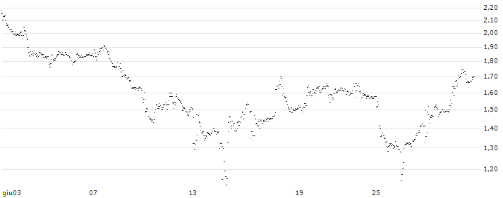BEST UNLIMITED TURBO LONG CERTIFICATE - NUCOR(BV26S) : Grafico di Prezzo (5 giorni)