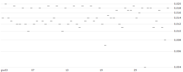 MORGAN STANLEY PLC/CALL/ABBOTT LABORATORIES/160/0.1/20.09.24 : Grafico di Prezzo (5 giorni)