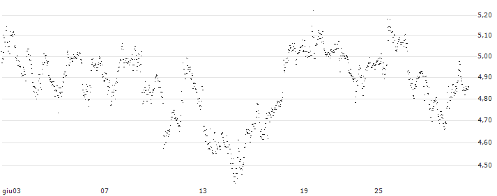 BEST UNLIMITED TURBO LONG CERTIFICATE - MORGAN STANLEY(IH66S) : Grafico di Prezzo (5 giorni)