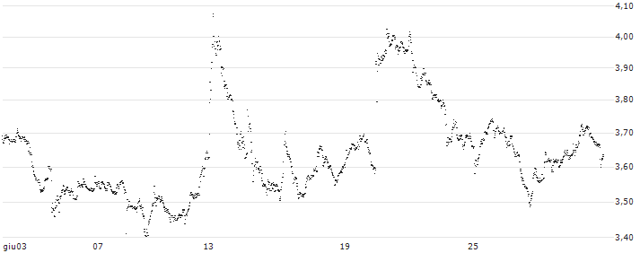 UNLIMITED TURBO BULL - VAN LANSCHOT KEMPEN(CY28S) : Grafico di Prezzo (5 giorni)