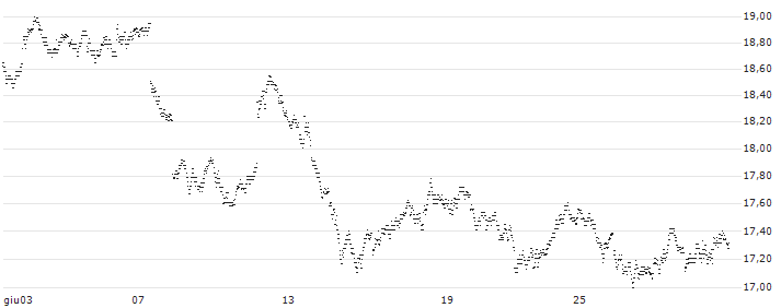 TURBO BULL OPEN END - EUR/USD(UC3XAG) : Grafico di Prezzo (5 giorni)