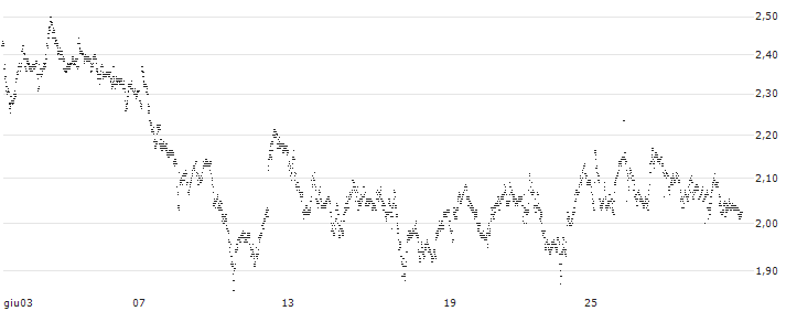 TURBO BULL OPEN END - INFRASTRUTTURE WIRELESS ITALIANE(UC4KT0) : Grafico di Prezzo (5 giorni)