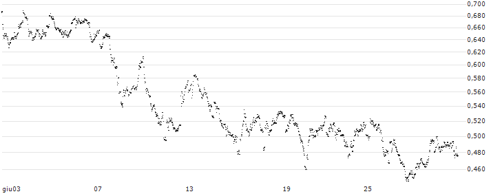 UNLIMITED TURBO LONG - WAREHOUSES DE PAUW(6AUKB) : Grafico di Prezzo (5 giorni)