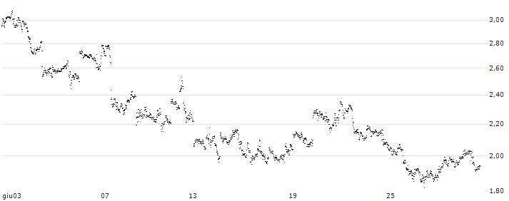 BEST UNLIMITED TURBO LONG CERTIFICATE - FIRST MAJESTIC SILVER CO.(RL95S) : Grafico di Prezzo (5 giorni)