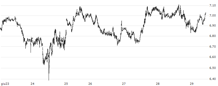 Aptos (APT/USD)(APTUSD) : Grafico di Prezzo (5 giorni)