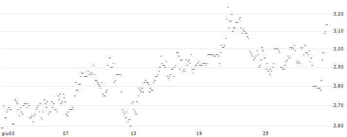TURBO UNLIMITED SHORT- OPTIONSSCHEIN OHNE STOPP-LOSS-LEVEL - ORMAT TECHNOLOGIES : Grafico di Prezzo (5 giorni)