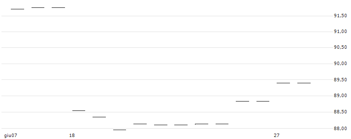 iShares $ Ultrashort Bond UCITS ETF - USD(ERND) : Grafico di Prezzo (5 giorni)