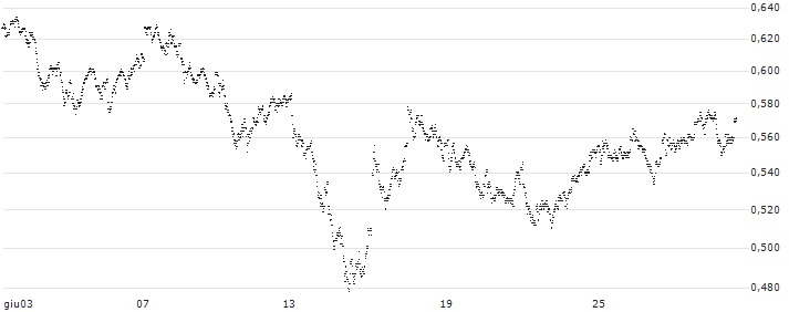 MINI FUTURE LONG - ING GROEP(Y37LB) : Grafico di Prezzo (5 giorni)