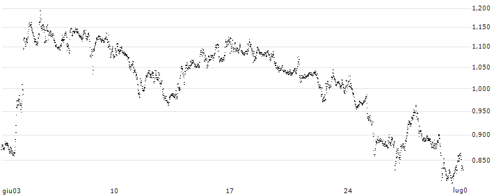 UNLIMITED TURBO BEAR - SHELL(FD68S) : Grafico di Prezzo (5 giorni)