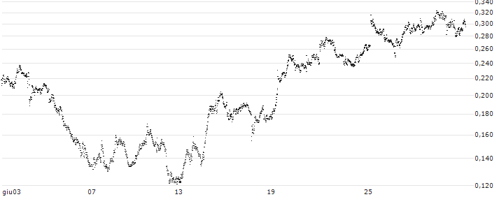UNICREDIT BANK/PUT/STMICROELECTRONICS/38/0.1/18.09.24(UC9A9C) : Grafico di Prezzo (5 giorni)