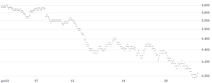 UNLIMITED TURBO BULL - MERSEN(765CS) : Grafico di Prezzo (5 giorni)