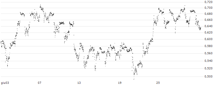 UNLIMITED TURBO LONG - COCA-COLA(P1W3T9) : Grafico di Prezzo (5 giorni)