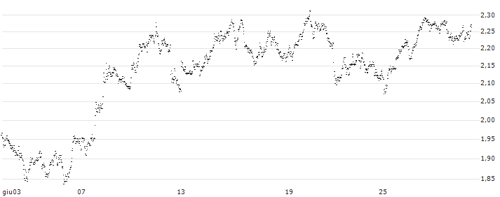 MINI FUTURE SHORT - AEDIFICA(LH5MB) : Grafico di Prezzo (5 giorni)