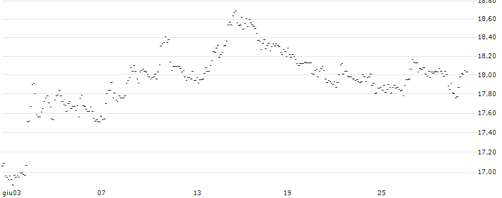 TURBO UNLIMITED SHORT- OPTIONSSCHEIN OHNE STOPP-LOSS-LEVEL - ALLIANZ : Grafico di Prezzo (5 giorni)