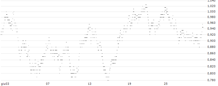 UNLIMITED TURBO LONG - KBC ANCORA(DR9MB) : Grafico di Prezzo (5 giorni)