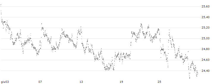 BONUS-CERTIFICATE CLASSIC - PHILIPS(TM34S) : Grafico di Prezzo (5 giorni)