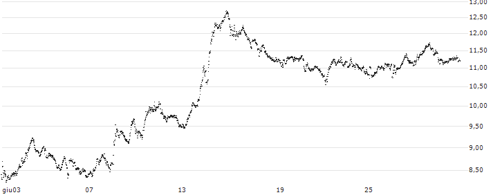 UNLIMITED TURBO BEAR - AXA S.A.(8K24S) : Grafico di Prezzo (5 giorni)