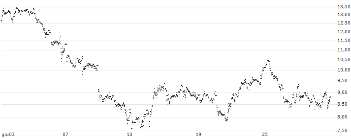 MINI FUTURE SHORT - BE SEMICONDUCTOR INDUSTRIES(8R7MB) : Grafico di Prezzo (5 giorni)