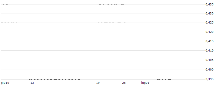 UNLIMITED TURBO BULL - VODAFONE GROUP(H518S) : Grafico di Prezzo (5 giorni)