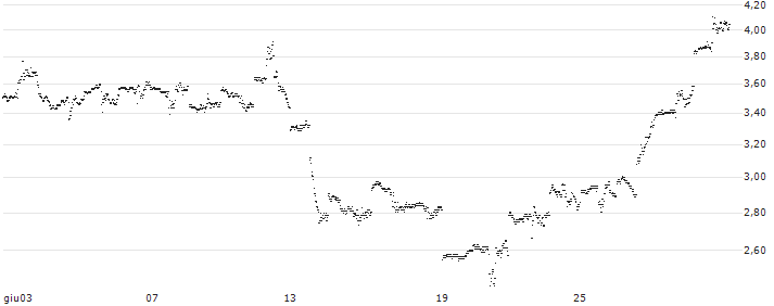 UNLIMITED TURBO BULL - ROKU A(8N45S) : Grafico di Prezzo (5 giorni)