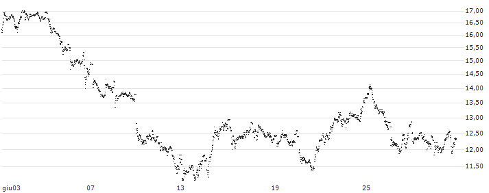 UNLIMITED TURBO SHORT - BE SEMICONDUCTOR INDUSTRIES(VZ4NB) : Grafico di Prezzo (5 giorni)