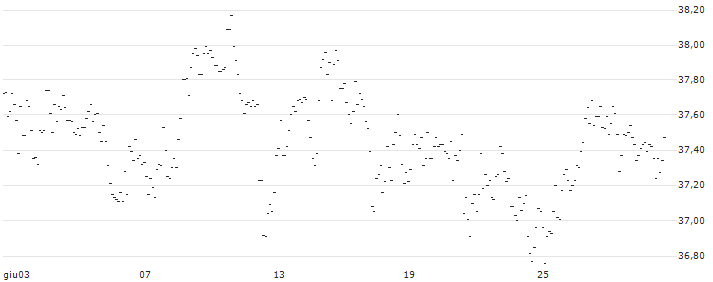 TURBO UNLIMITED SHORT- OPTIONSSCHEIN OHNE STOPP-LOSS-LEVEL - LINDE : Grafico di Prezzo (5 giorni)