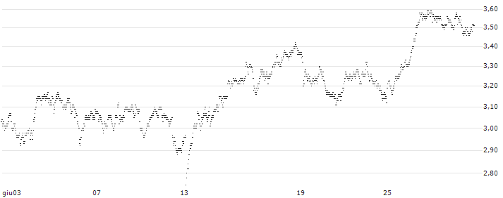 MINI FUTURE SHORT - TOMTOM(6C5NB) : Grafico di Prezzo (5 giorni)