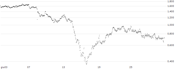 UNLIMITED TURBO LONG - SPIE S.A.(QX9NB) : Grafico di Prezzo (5 giorni)