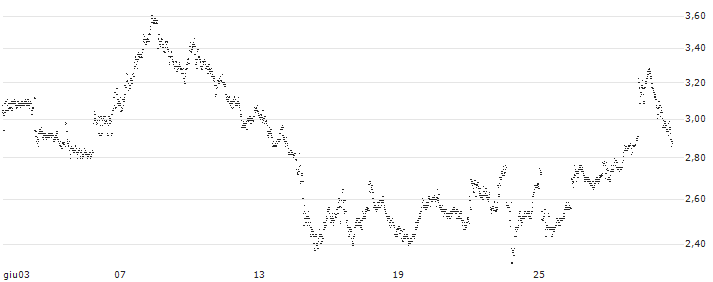 UNLIMITED TURBO BULL - SAAB B(8R33S) : Grafico di Prezzo (5 giorni)