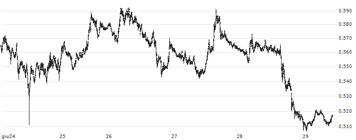 Ethena (ENA/USD)(ENAUSD) : Grafico di Prezzo (5 giorni)