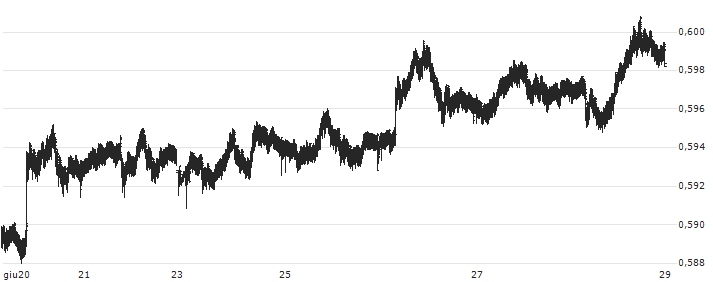 Australian Dollar / Swiss Franc (AUD/CHF) : Grafico di Prezzo (5 giorni)