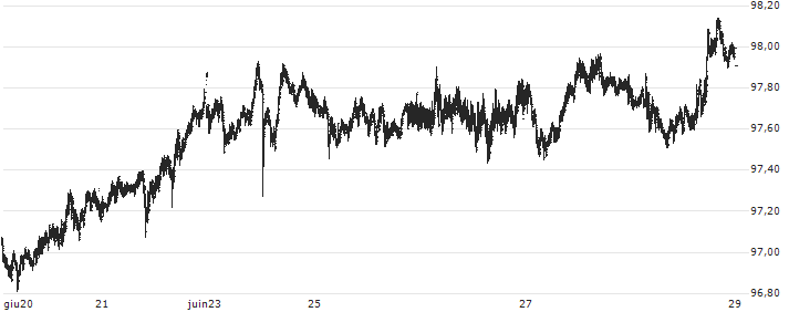 New Zealand Dollar / Japanese Yen (NZD/JPY) : Grafico di Prezzo (5 giorni)