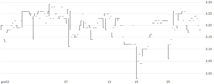 Neodecortech S.p.A.(NDT) : Grafico di Prezzo (5 giorni)