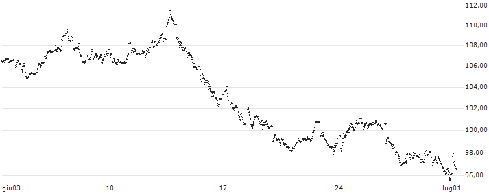 MINI FUTURE LONG - IMCD(QM53B) : Grafico di Prezzo (5 giorni)