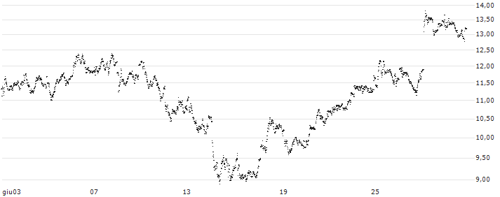 MINI FUTURE LONG - KERING(UP52B) : Grafico di Prezzo (5 giorni)