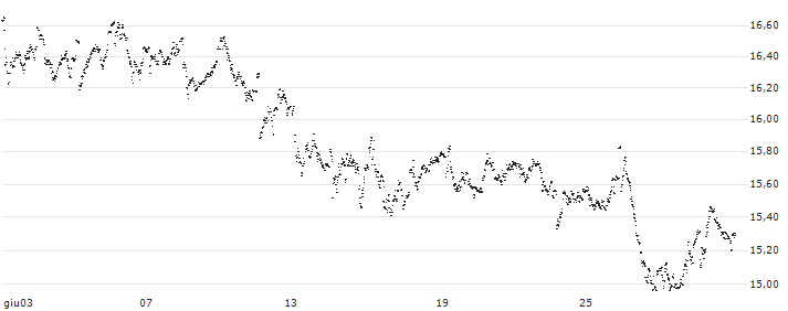 MINI FUTURE LONG - FLOW TRADERS(YX02B) : Grafico di Prezzo (5 giorni)