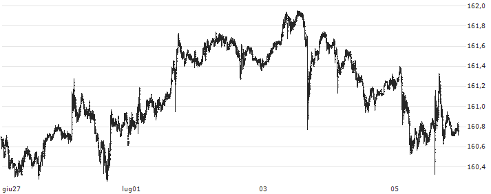 US Dollar / Japanese Yen (USD/JPY)(USDJPY) : Grafico di Prezzo (5 giorni)