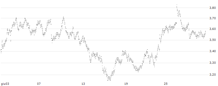 UNLIMITED TURBO BULL - SANOFI(W037Z) : Grafico di Prezzo (5 giorni)