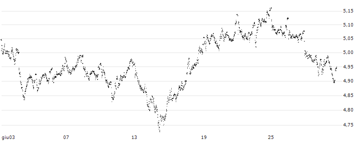 UNLIMITED TURBO LONG - AEGON(6I95B) : Grafico di Prezzo (5 giorni)